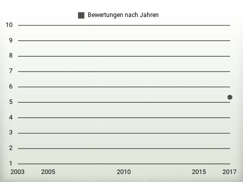 Bewertungen nach Jahren