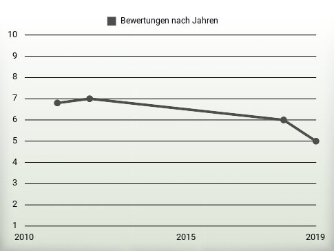 Bewertungen nach Jahren