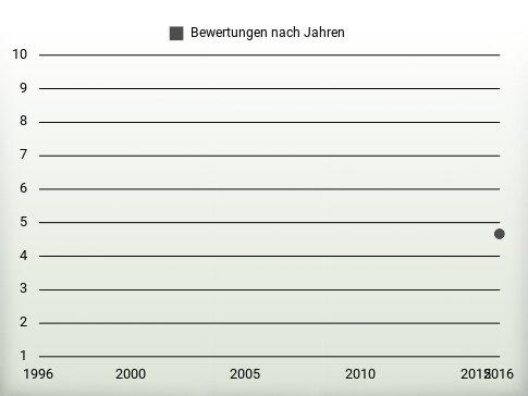 Bewertungen nach Jahren