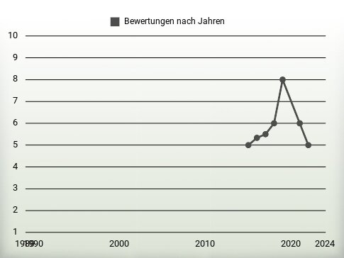 Bewertungen nach Jahren