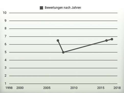 Bewertungen nach Jahren