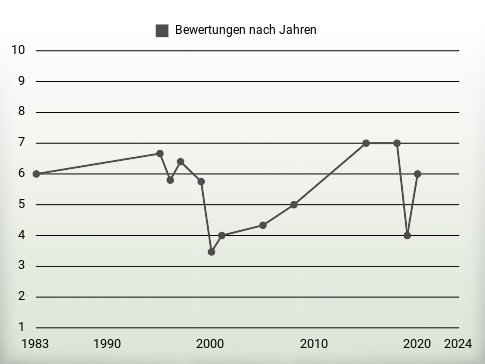 Bewertungen nach Jahren