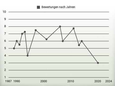 Bewertungen nach Jahren