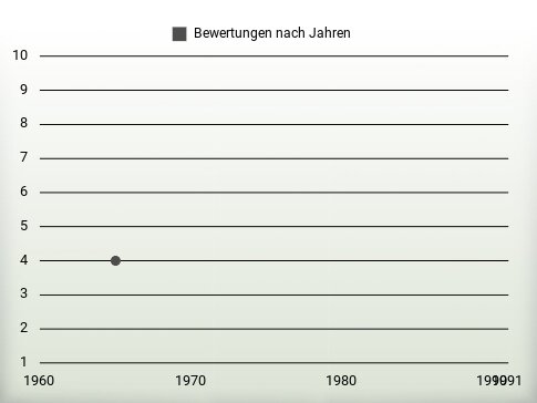 Bewertungen nach Jahren