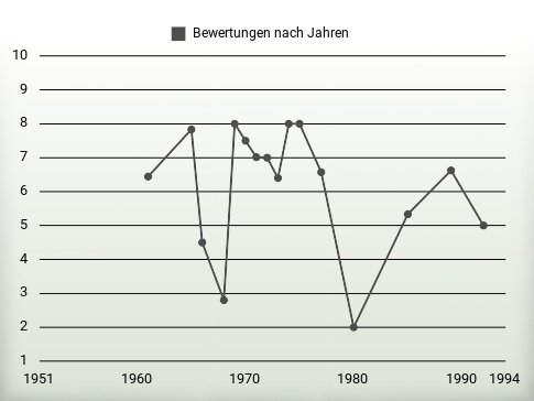 Bewertungen nach Jahren