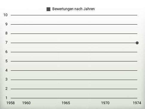 Bewertungen nach Jahren