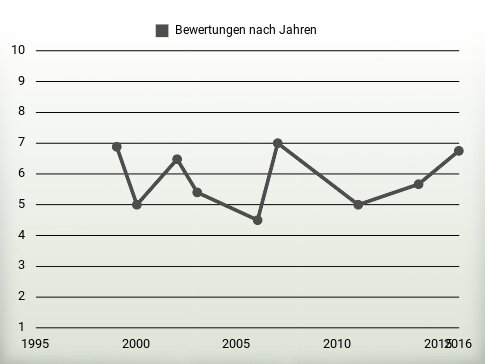 Bewertungen nach Jahren