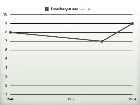 Bewertungen nach Jahren