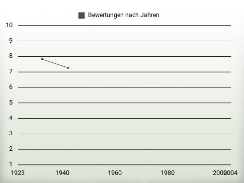 Bewertungen nach Jahren