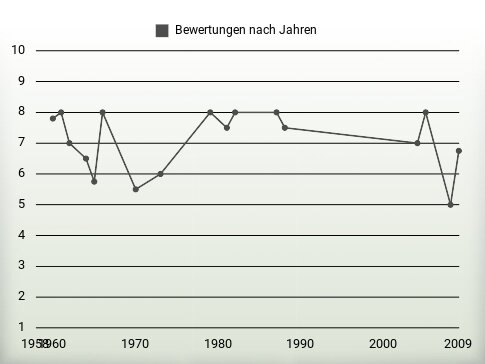 Bewertungen nach Jahren