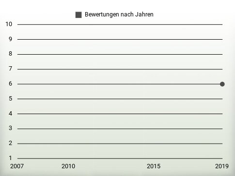 Bewertungen nach Jahren