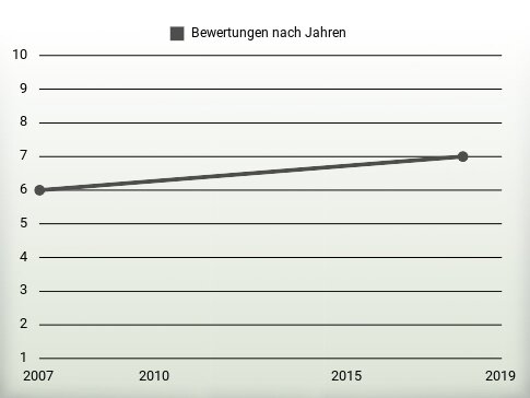 Bewertungen nach Jahren