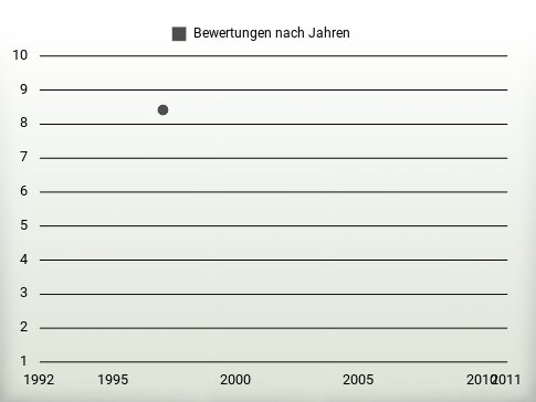 Bewertungen nach Jahren