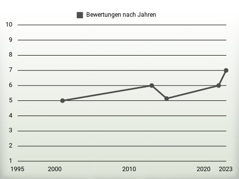 Bewertungen nach Jahren