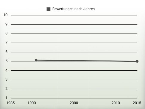 Bewertungen nach Jahren