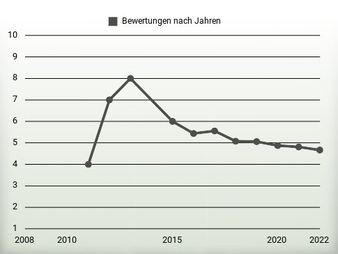 Bewertungen nach Jahren