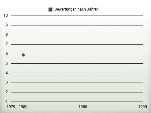 Bewertungen nach Jahren