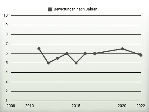 Bewertungen nach Jahren