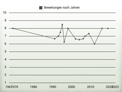 Bewertungen nach Jahren