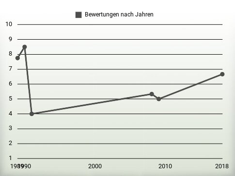 Bewertungen nach Jahren