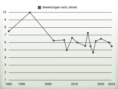 Bewertungen nach Jahren