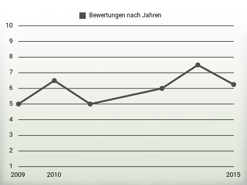 Bewertungen nach Jahren