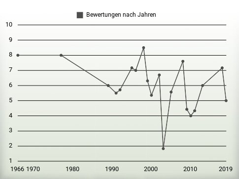 Bewertungen nach Jahren