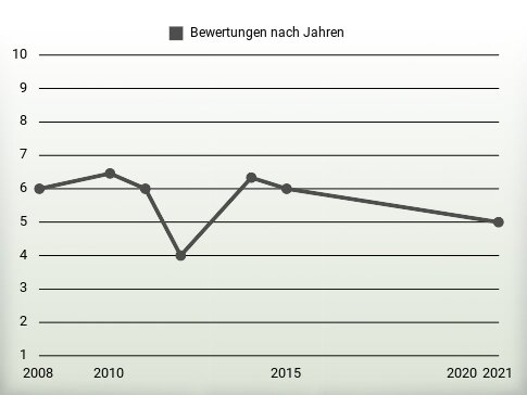 Bewertungen nach Jahren