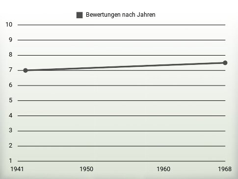 Bewertungen nach Jahren