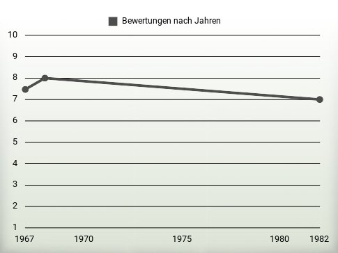 Bewertungen nach Jahren