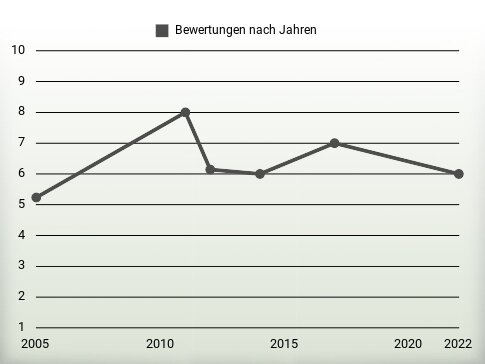 Bewertungen nach Jahren