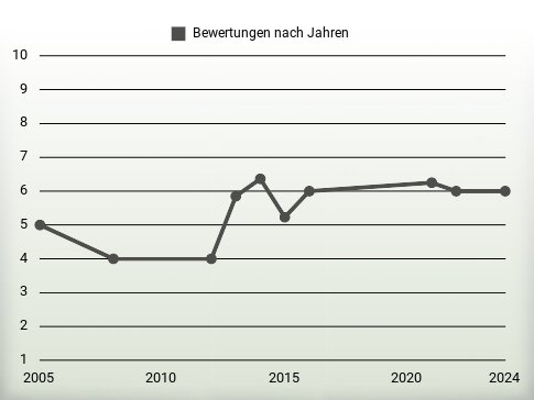 Bewertungen nach Jahren