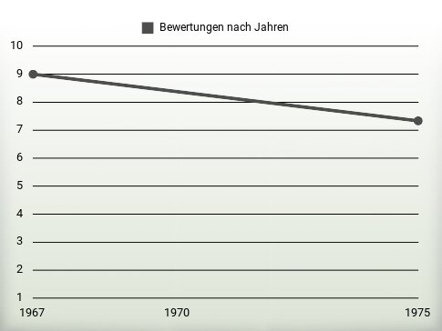 Bewertungen nach Jahren