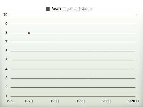 Bewertungen nach Jahren