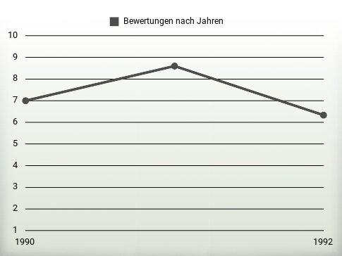 Bewertungen nach Jahren