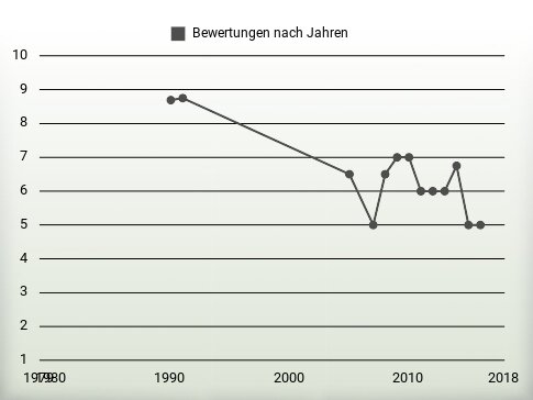 Bewertungen nach Jahren