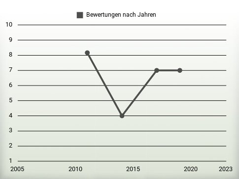 Bewertungen nach Jahren