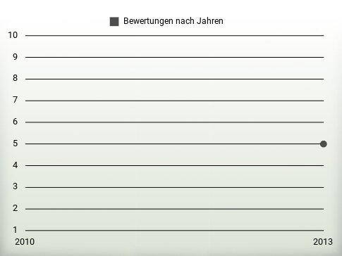 Bewertungen nach Jahren