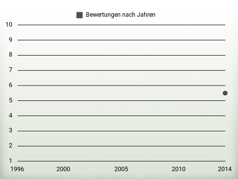 Bewertungen nach Jahren