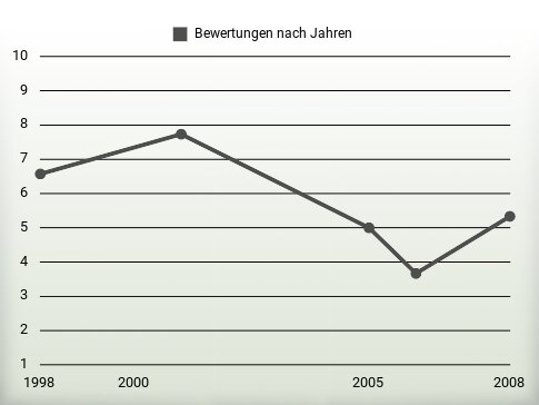 Bewertungen nach Jahren