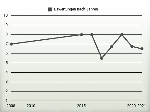 Bewertungen nach Jahren