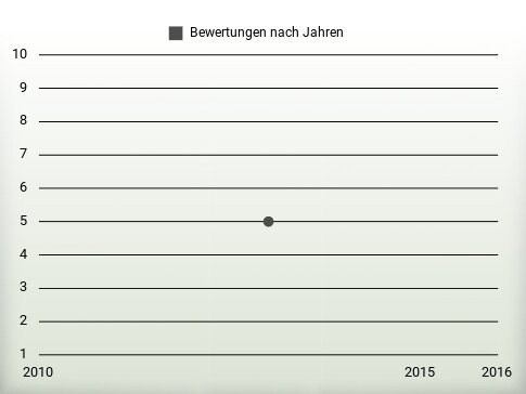 Bewertungen nach Jahren