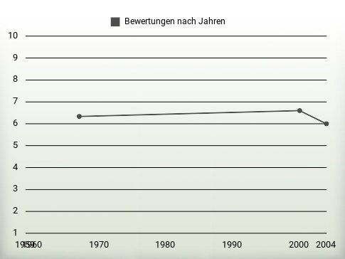 Bewertungen nach Jahren