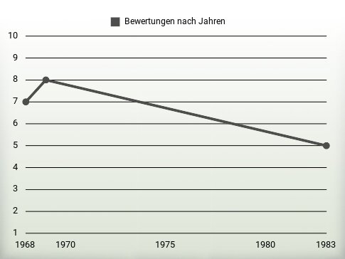 Bewertungen nach Jahren