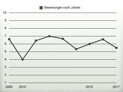 Bewertungen nach Jahren