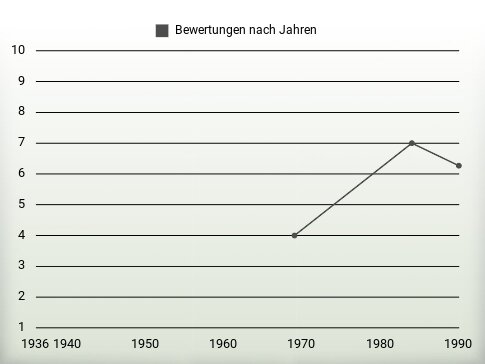 Bewertungen nach Jahren