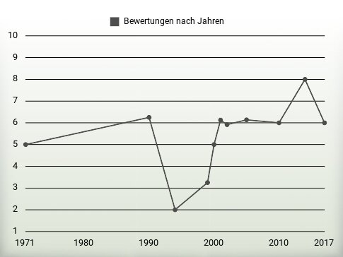 Bewertungen nach Jahren