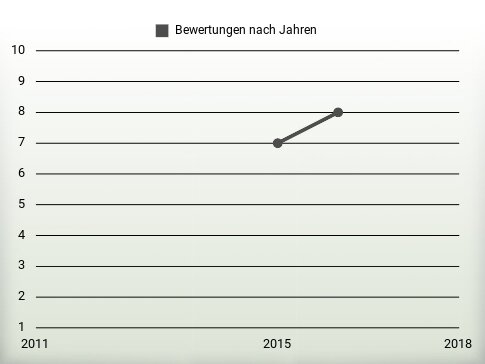 Bewertungen nach Jahren