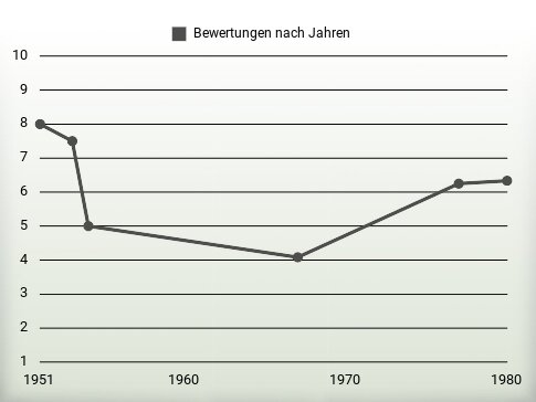 Bewertungen nach Jahren