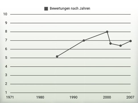 Bewertungen nach Jahren